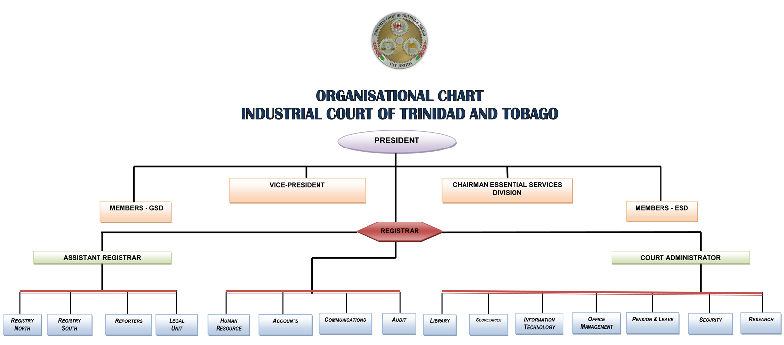 ORGANISATIONAL CHART INDUSTRIAL COURT 2016